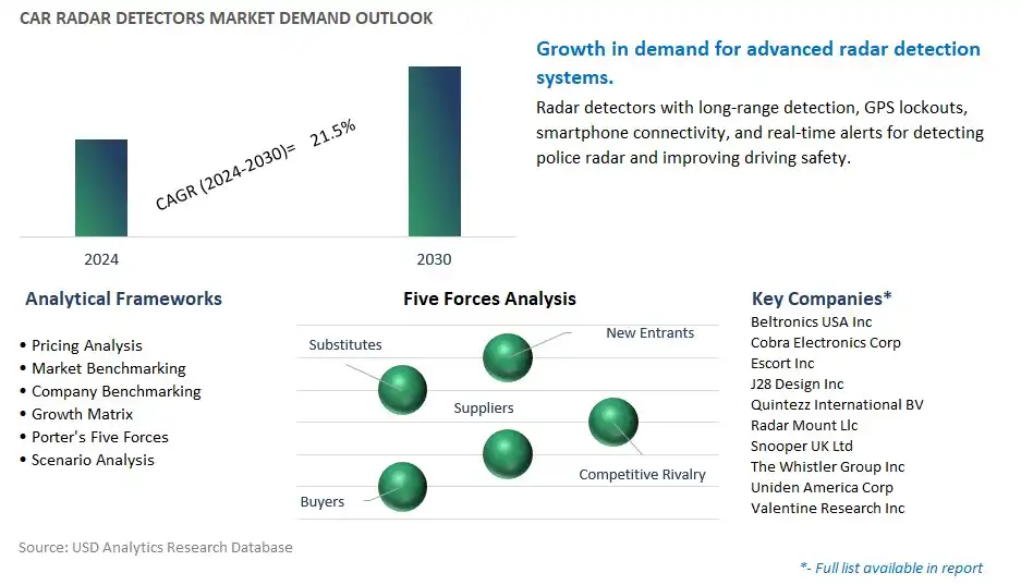 Car Radar Detectors Industry- Market Size, Share, Trends, Growth Outlook